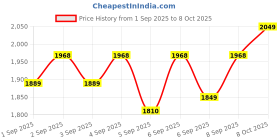 myntra.com Lilots Women Printed Regular Thread Work Kurta with Trousers & Dupatta lilots Price History Graph from 1 Sep 2025 to 8 Oct 2025