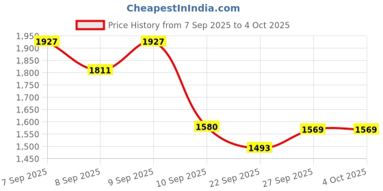 myntra.com Lilots Women Solid Anarkali Kurta with Palazzos & Dupatta lilots Price History Graph from 7 Sep 2025 to 4 Oct 2025