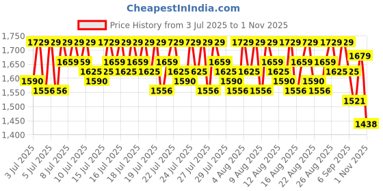 myntra.com Lilots Women Solid Embroidered Kurta with Trousers & Dupatta lilots Price History Graph from 3 Jul 2025 to 1 Nov 2025