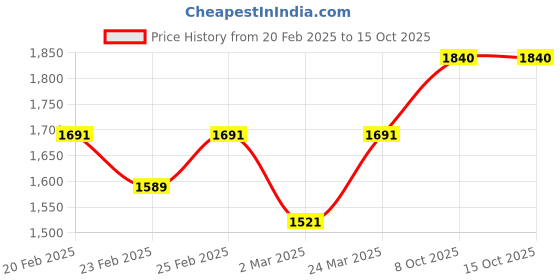 myntra.com Lilots Women Yoke Design Regular Kurta with Trousers lilots Price History Graph from 20 Feb 2025 to 15 Oct 2025