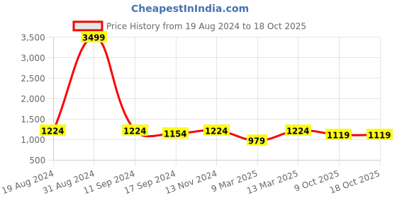 myntra.com Lilots Woven Design Silk Blend Half and Half Kota Saree lilots Price History Graph from 19 Aug 2024 to 18 Oct 2025