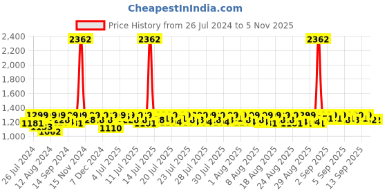 myntra.com Lilots Woven Design Unstitched Dress Material lilots Price History Graph from 26 Jul 2024 to 4 Nov 2025