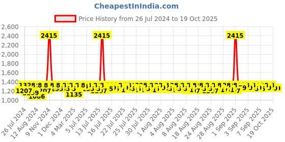 myntra.com Lilots Woven Design Unstitched Dress Material lilots Price History Graph from 26 Jul 2024 to 19 Oct 2025