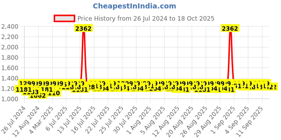 myntra.com Lilots Woven Design Unstitched Dress Material lilots Price History Graph from 26 Jul 2024 to 18 Oct 2025