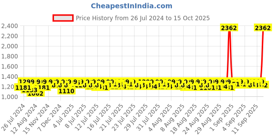 myntra.com Lilots Woven Design Unstitched Dress Material lilots Price History Graph from 26 Jul 2024 to 15 Oct 2025