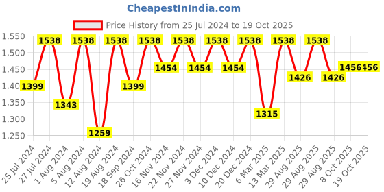 myntra.com Lilots Woven Design Unstitched Dress Material lilots Price History Graph from 25 Jul 2024 to 19 Oct 2025