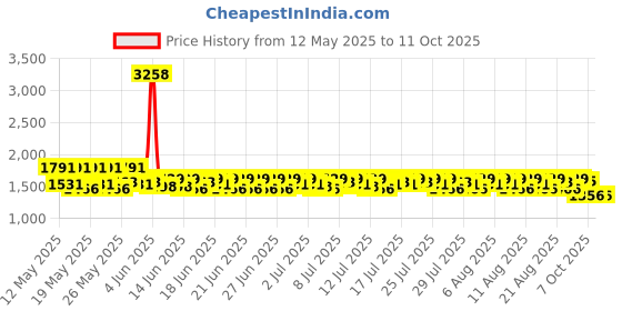 myntra.com Lilots Yoke Design Chanderi Silk V Neck Kurta With Trousers & Dupatta lilots Price History Graph from 12 May 2025 to 7 Oct 2025