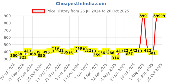 myntra.com LilPicks Black Tie and Dye Print Boat Neck Top lilpicks Price History Graph from 26 Jul 2024 to 26 Oct 2025