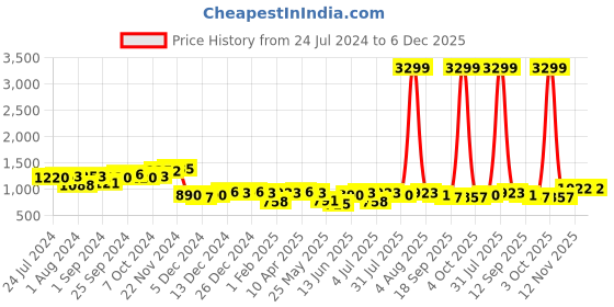 myntra.com LilPicks Boys Band Collar Straight Kurta & Trousers With Nehru jacket lilpicks Price History Graph from 24 Jul 2024 to 5 Dec 2025