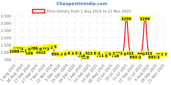 myntra.com LilPicks Boys Band Collar Straight Kurta & Trousers With Nehru jacket lilpicks Price History Graph from 1 Aug 2024 to 20 Nov 2025