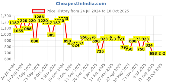 myntra.com LilPicks Boys Embroidered Regular Kurta With Pyjamas & Nehru Jacket lilpicks Price History Graph from 24 Jul 2024 to 10 Oct 2025
