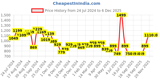 myntra.com LilPicks Boys Ethnic Motifs Printed Pure Cotton Kurta With Pyjamas lilpicks Price History Graph from 24 Jul 2024 to 5 Dec 2025