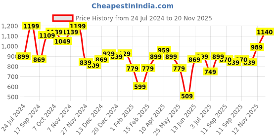 myntra.com LilPicks Boys Ethnic Motifs Printed Pure Cotton Kurta With Pyjamas & Jacket lilpicks Price History Graph from 24 Jul 2024 to 20 Nov 2025