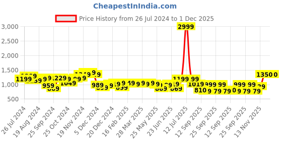 myntra.com LilPicks Boys Ethnic Motifs Printed Regular Pure Cotton Kurta With Pyjamas lilpicks Price History Graph from 26 Jul 2024 to 30 Nov 2025