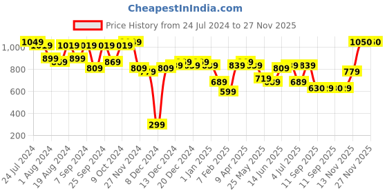 myntra.com LilPicks Boys Ethnic Motifs Woven Design Band Collar Long Sleeve Kurta Set lilpicks Price History Graph from 24 Jul 2024 to 27 Nov 2025