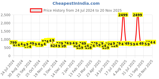 myntra.com LilPicks Boys Geometric Printed Pure Cotton Kurta With Pyjamas lilpicks Price History Graph from 24 Jul 2024 to 20 Nov 2025