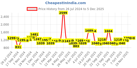 myntra.com LilPicks Boys Green Embroidered Raw Silk Kurta with Pyjamas lilpicks Price History Graph from 26 Jul 2024 to 5 Dec 2025
