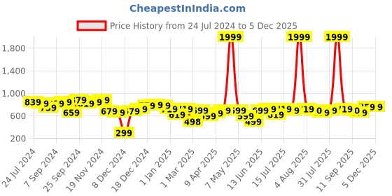 myntra.com LilPicks Boys Mid-Rise Typography Printed Cotton Joggers lilpicks Price History Graph from 24 Jul 2024 to 5 Dec 2025