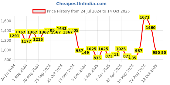 myntra.com LilPicks Boys Printed Pyjamas lilpicks Price History Graph from 24 Jul 2024 to 14 Oct 2025
