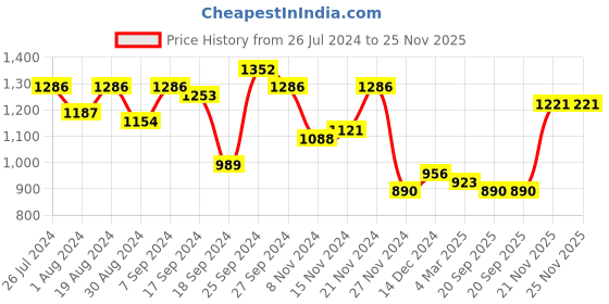 myntra.com LilPicks Boys Printed Terry Fleece Hooded Sweatshirt with Joggers lilpicks Price History Graph from 26 Jul 2024 to 25 Nov 2025