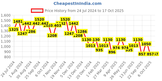 myntra.com LilPicks Boys Printed Top with Trousers lilpicks Price History Graph from 24 Jul 2024 to 16 Oct 2025