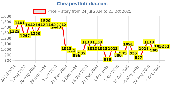 myntra.com LilPicks Boys Printed Top with Trousers lilpicks Price History Graph from 24 Jul 2024 to 20 Oct 2025