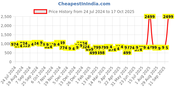 myntra.com LilPicks Boys Side Pockets Joggers lilpicks Price History Graph from 24 Jul 2024 to 17 Oct 2025