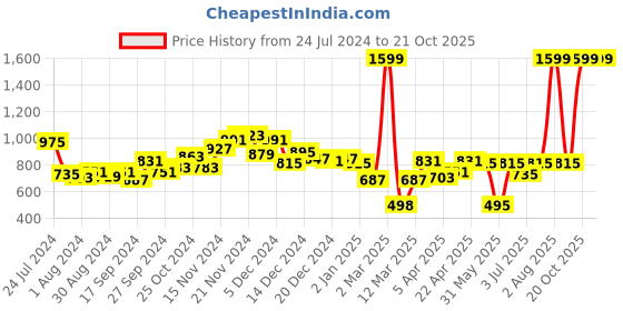myntra.com LilPicks Boys Smart Tartan Checked Cotton Shirt With Detachable Hood lilpicks Price History Graph from 24 Jul 2024 to 21 Oct 2025