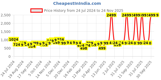 myntra.com LilPicks Boys Striped Mandarin Collar Straight Kurta with Pyjamas lilpicks Price History Graph from 24 Jul 2024 to 24 Nov 2025