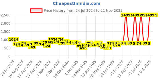 myntra.com LilPicks Boys Striped Woven Design Mandarin Collar Regular Kurta with Pyjamas lilpicks Price History Graph from 24 Jul 2024 to 20 Nov 2025