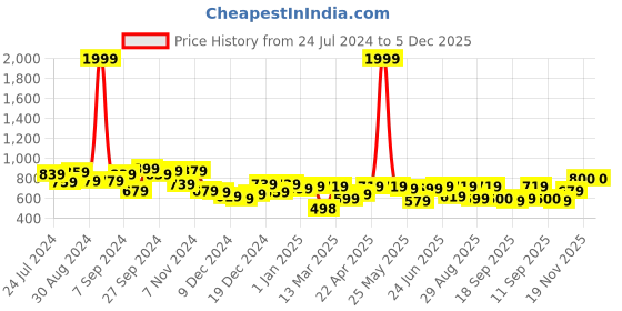 myntra.com LilPicks Boys Typography Printed Hooded Sweatshirt lilpicks Price History Graph from 24 Jul 2024 to 5 Dec 2025