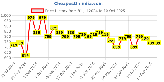 myntra.com LilPicks Boys Typography Printed T-shirt with Shorts lilpicks Price History Graph from 31 Jul 2024 to 4 Oct 2025