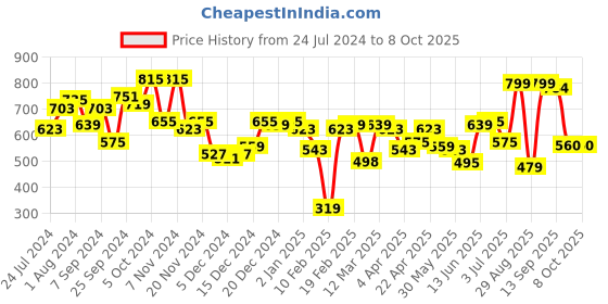 myntra.com LilPicks Cotton Crop Top lilpicks Price History Graph from 24 Jul 2024 to 4 Oct 2025