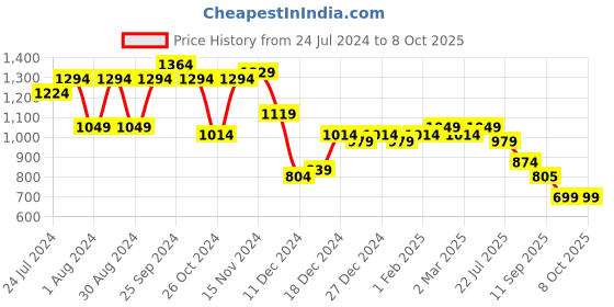 myntra.com LilPicks Embroidered Top & Flared Sharara Set With Attached Dupatta lilpicks Price History Graph from 24 Jul 2024 to 8 Oct 2025