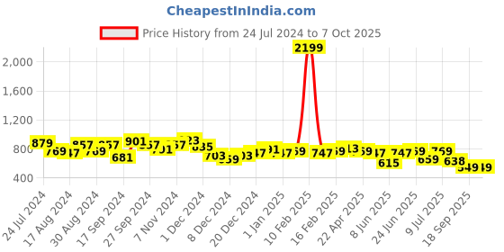 myntra.com LilPicks Flutter Sleeves Ruffled Cotton Top lilpicks Price History Graph from 24 Jul 2024 to 7 Oct 2025