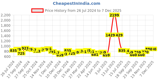 myntra.com LilPicks Flutter Sleeves Ruffled Cotton Top lilpicks Price History Graph from 26 Jul 2024 to 5 Dec 2025