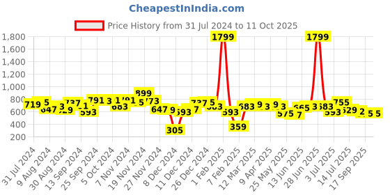 myntra.com LilPicks Girls Abstract Printed Regular Top lilpicks Price History Graph from 31 Jul 2024 to 4 Oct 2025