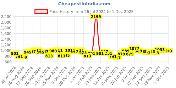 myntra.com LilPicks Girls Beige & White Printed Top with Trouser lilpicks Price History Graph from 26 Jul 2024 to 1 Dec 2025