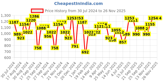 myntra.com LilPicks Girls Black Ethnic Motifs Raw Silk Kurta with Pyjamas & With Dupatta lilpicks Price History Graph from 30 Jul 2024 to 25 Nov 2025