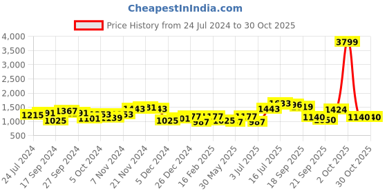 myntra.com LilPicks Girls Embellished Cotton Ready To Wear Lehenga & Blouse With Dupatta lilpicks Price History Graph from 24 Jul 2024 to 30 Oct 2025