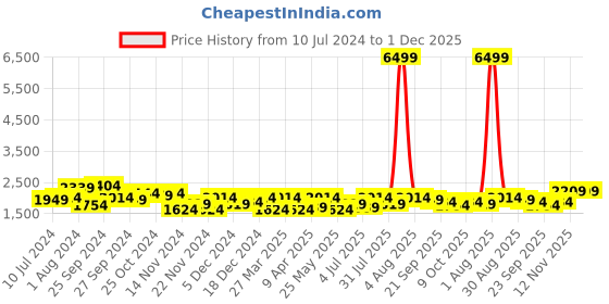 myntra.com LilPicks Girls Embellished Sequinned Detailed Net Ready to Wear Lehenga With Choli lilpicks Price History Graph from 10 Jul 2024 to 30 Nov 2025