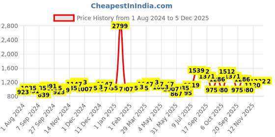 myntra.com LilPicks Girls Embroidered Regular Sequinned Kurta With Sharara lilpicks Price History Graph from 1 Aug 2024 to 5 Dec 2025