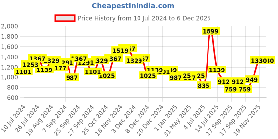 myntra.com LilPicks Girls Embroidered Thread Work Ready to Wear Lehenga & Blouse With Dupatta lilpicks Price History Graph from 10 Jul 2024 to 6 Dec 2025