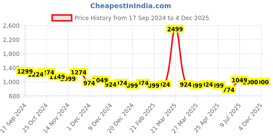 myntra.com LilPicks Girls Ethnic Motifs Embroidered Sequinned Straight Kurta & Sharara With Dupatta lilpicks Price History Graph from 17 Sep 2024 to 4 Dec 2025