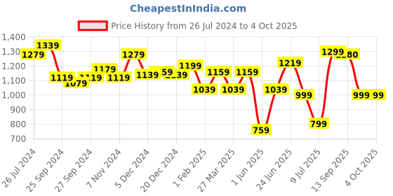 myntra.com LilPicks Girls Floral Printed Angrakha Kurta with Trousers & With Dupatta lilpicks Price History Graph from 26 Jul 2024 to 4 Oct 2025