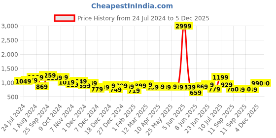 myntra.com LilPicks Girls Floral Printed One Shoulder Top with Sharara lilpicks Price History Graph from 24 Jul 2024 to 5 Dec 2025