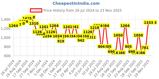 myntra.com LilPicks Girls Floral Printed Pure Cotton Kurti with Sharara & Dupatta Set lilpicks Price History Graph from 26 Jul 2024 to 22 Nov 2025