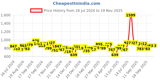 myntra.com LilPicks Girls Green & Black Printed Top with Palazzos lilpicks Price History Graph from 26 Jul 2024 to 18 Nov 2025