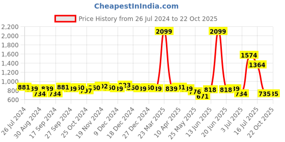 myntra.com LilPicks Girls Jean Heavy Fade Clean Look Cotton Jeans lilpicks Price History Graph from 26 Jul 2024 to 21 Oct 2025