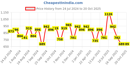 myntra.com LilPicks Girls Jean Mid-Rise Clean Look Jeans lilpicks Price History Graph from 24 Jul 2024 to 20 Oct 2025
